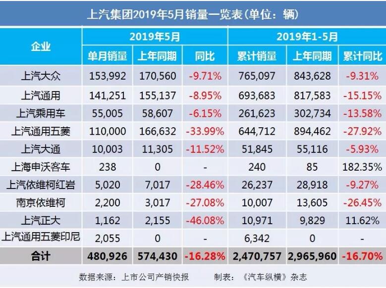 5月汽車銷量快報(bào)：集體大跌哀鴻遍野！上汽/東風(fēng)/長安/吉利/長城統(tǒng)統(tǒng)扛不住了