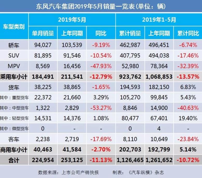 5月汽車銷量快報(bào)：集體大跌哀鴻遍野！上汽/東風(fēng)/長安/吉利/長城統(tǒng)統(tǒng)扛不住了