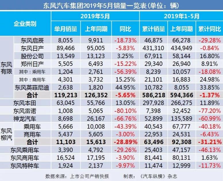 5月汽車銷量快報(bào)：集體大跌哀鴻遍野！上汽/東風(fēng)/長安/吉利/長城統(tǒng)統(tǒng)扛不住了