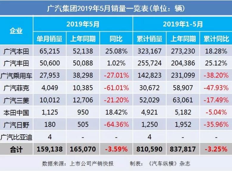 5月汽車銷量快報(bào)：集體大跌哀鴻遍野！上汽/東風(fēng)/長安/吉利/長城統(tǒng)統(tǒng)扛不住了