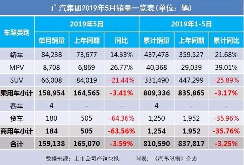 5月汽車銷量快報(bào)：集體大跌哀鴻遍野！上汽/東風(fēng)/長安/吉利/長城統(tǒng)統(tǒng)扛不住了