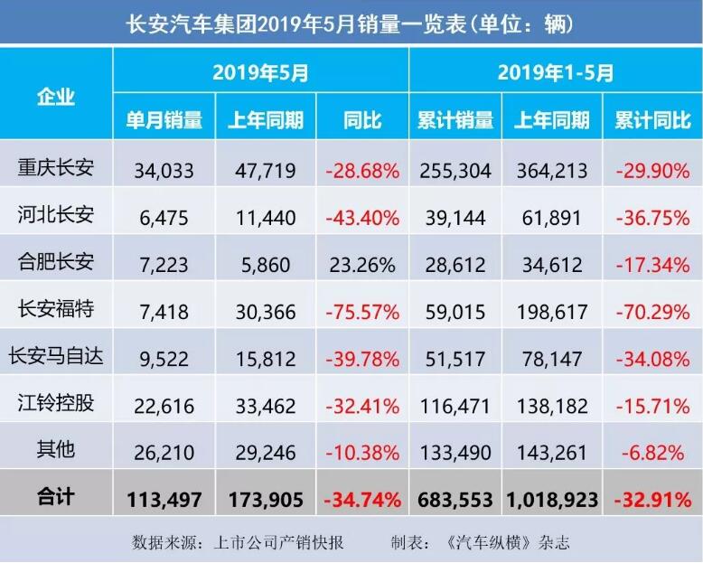 5月汽車銷量快報(bào)：集體大跌哀鴻遍野！上汽/東風(fēng)/長安/吉利/長城統(tǒng)統(tǒng)扛不住了