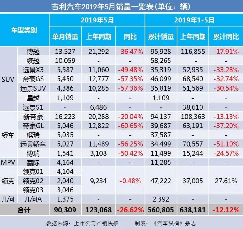 5月汽車銷量快報(bào)：集體大跌哀鴻遍野！上汽/東風(fēng)/長安/吉利/長城統(tǒng)統(tǒng)扛不住了