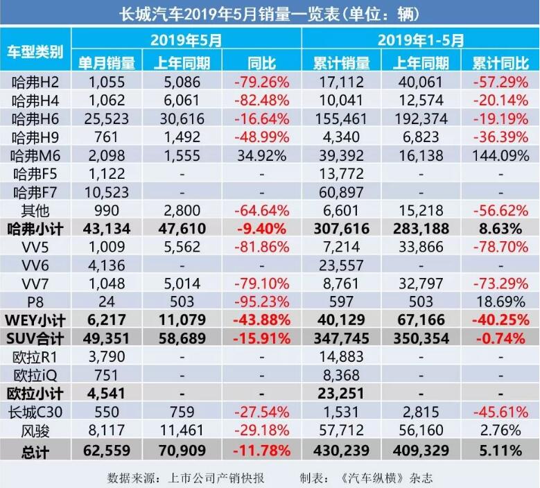 5月汽車銷量快報(bào)：集體大跌哀鴻遍野！上汽/東風(fēng)/長安/吉利/長城統(tǒng)統(tǒng)扛不住了