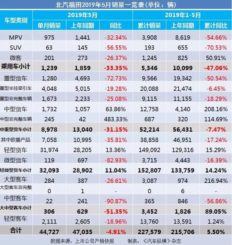 5月汽車銷量快報(bào)：集體大跌哀鴻遍野！上汽/東風(fēng)/長安/吉利/長城統(tǒng)統(tǒng)扛不住了