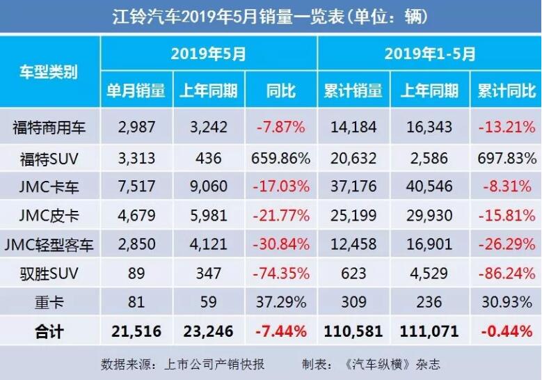 5月汽車銷量快報(bào)：集體大跌哀鴻遍野！上汽/東風(fēng)/長安/吉利/長城統(tǒng)統(tǒng)扛不住了