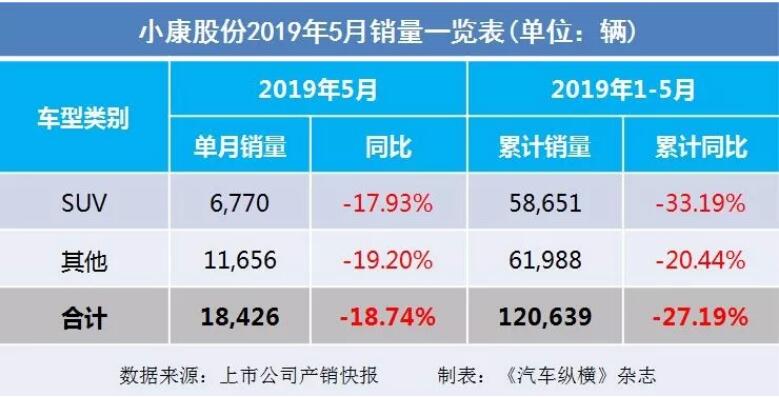 5月汽車銷量快報(bào)：集體大跌哀鴻遍野！上汽/東風(fēng)/長安/吉利/長城統(tǒng)統(tǒng)扛不住了